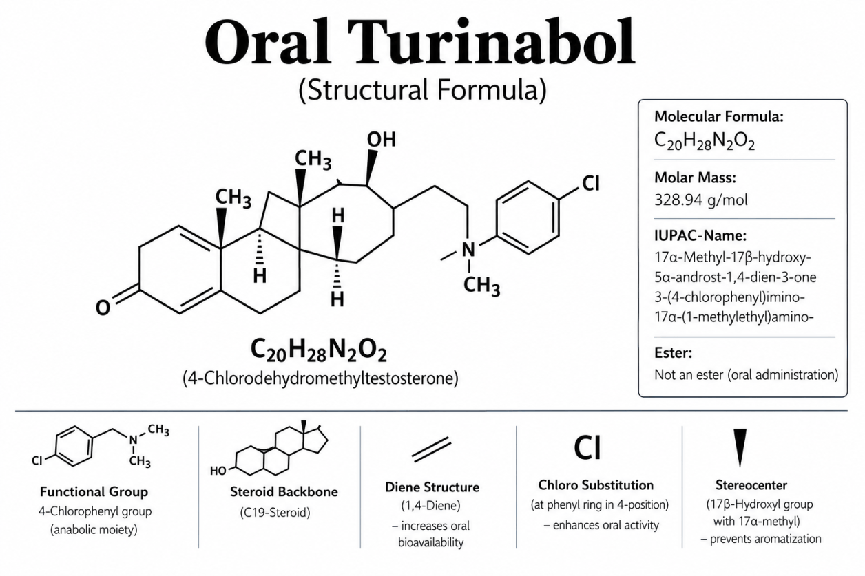 Formula strutturale del deidrochlormetiltestosterone (DHCMT), il principio attivo del Turinabol orale